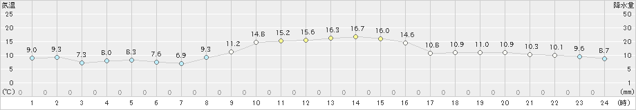 古江(>2024年12月01日)のアメダスグラフ