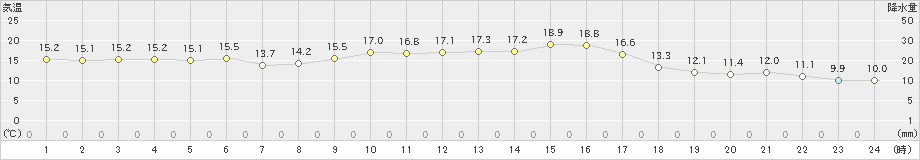 中之島(>2024年12月01日)のアメダスグラフ