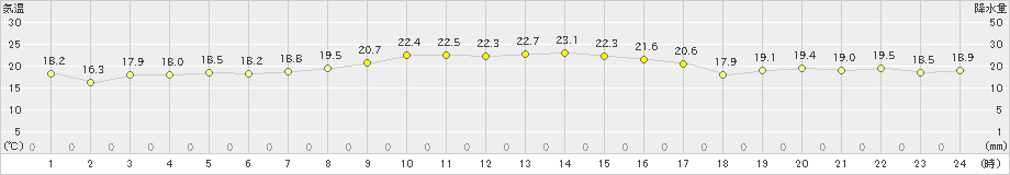 与論島(>2024年12月01日)のアメダスグラフ