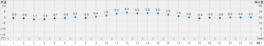 旭川(>2024年12月02日)のアメダスグラフ