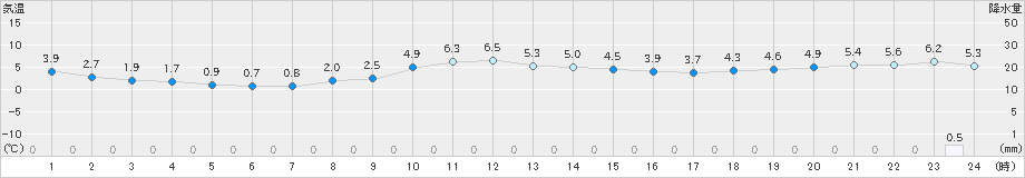 厚田(>2024年12月02日)のアメダスグラフ