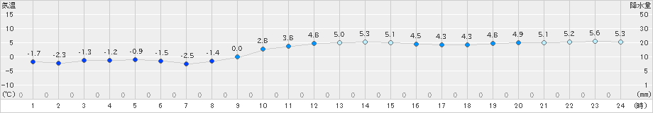 石狩(>2024年12月02日)のアメダスグラフ