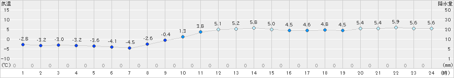 江別(>2024年12月02日)のアメダスグラフ