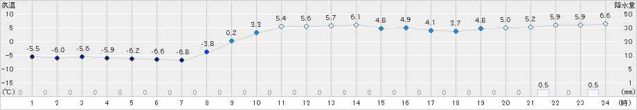 千歳(>2024年12月02日)のアメダスグラフ