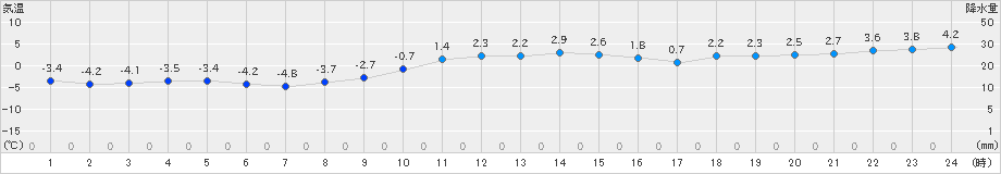 夕張(>2024年12月02日)のアメダスグラフ