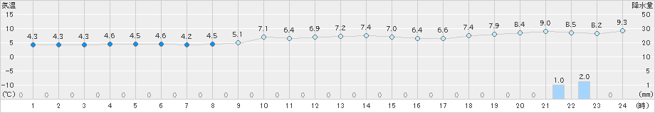 神恵内(>2024年12月02日)のアメダスグラフ