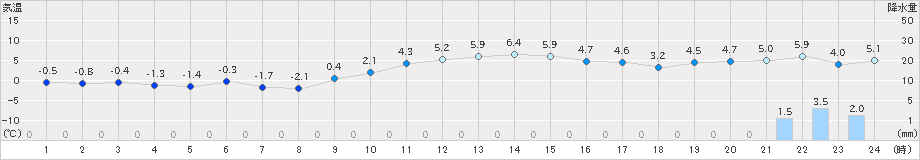 蘭越(>2024年12月02日)のアメダスグラフ