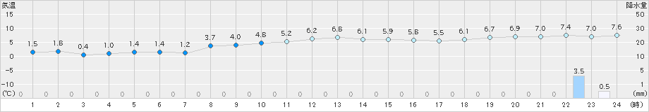 寿都(>2024年12月02日)のアメダスグラフ