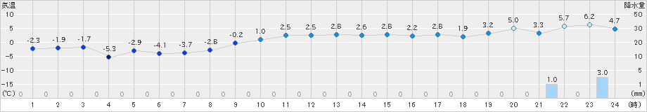 真狩(>2024年12月02日)のアメダスグラフ