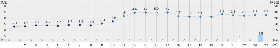 喜茂別(>2024年12月02日)のアメダスグラフ