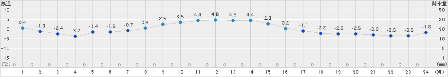 西興部(>2024年12月02日)のアメダスグラフ