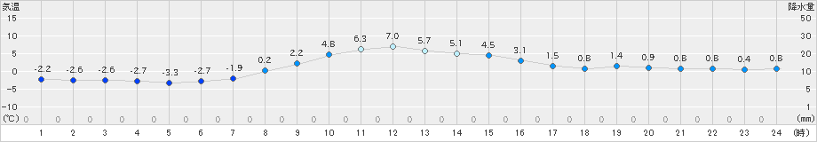 紋別(>2024年12月02日)のアメダスグラフ