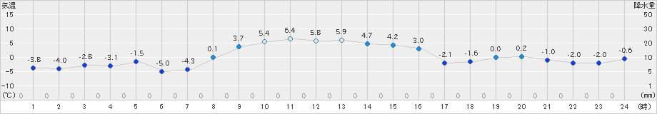 紋別小向(>2024年12月02日)のアメダスグラフ