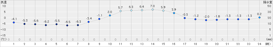 遠軽(>2024年12月02日)のアメダスグラフ