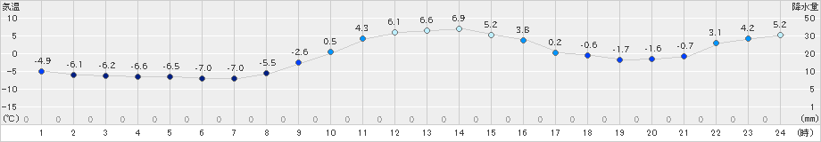 佐呂間(>2024年12月02日)のアメダスグラフ