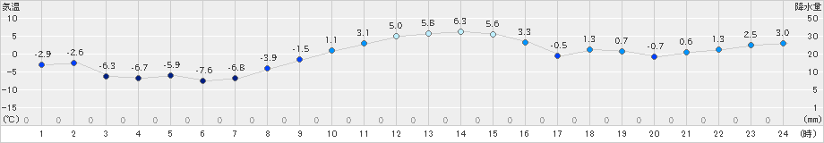 女満別(>2024年12月02日)のアメダスグラフ