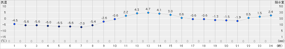 留辺蘂(>2024年12月02日)のアメダスグラフ