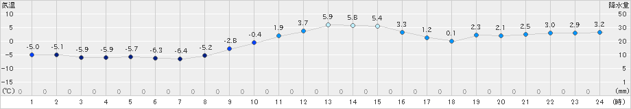 美幌(>2024年12月02日)のアメダスグラフ