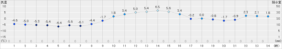 津別(>2024年12月02日)のアメダスグラフ