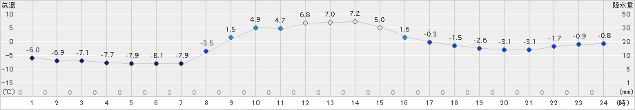 別海(>2024年12月02日)のアメダスグラフ