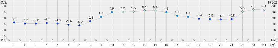 厚床(>2024年12月02日)のアメダスグラフ