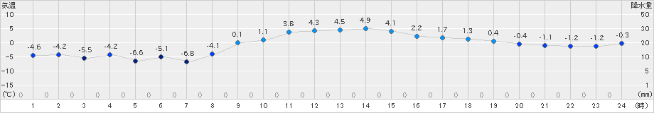 弟子屈(>2024年12月02日)のアメダスグラフ