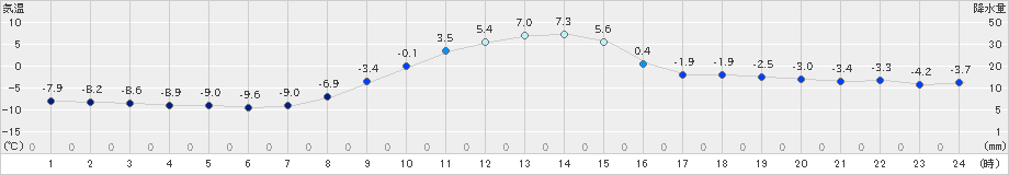 標茶(>2024年12月02日)のアメダスグラフ