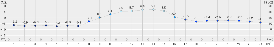 中徹別(>2024年12月02日)のアメダスグラフ