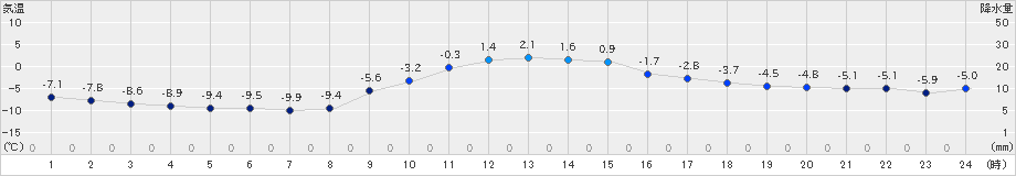 ぬかびら源泉郷(>2024年12月02日)のアメダスグラフ