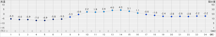 上士幌(>2024年12月02日)のアメダスグラフ