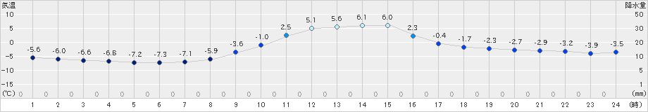 足寄(>2024年12月02日)のアメダスグラフ