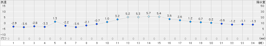 帯広(>2024年12月02日)のアメダスグラフ