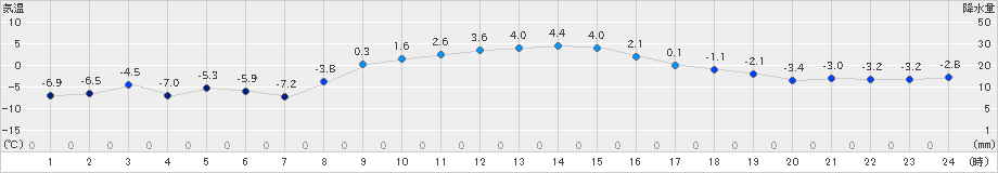 帯広泉(>2024年12月02日)のアメダスグラフ