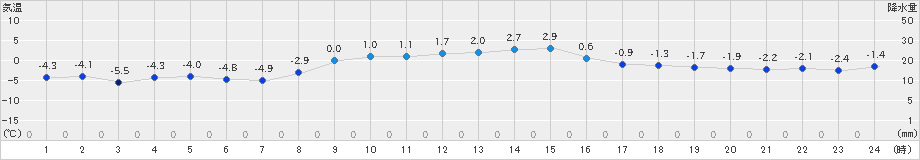 上札内(>2024年12月02日)のアメダスグラフ