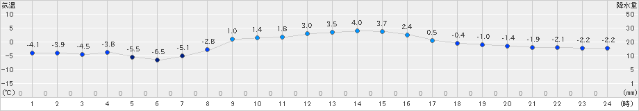 更別(>2024年12月02日)のアメダスグラフ