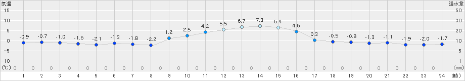 大津(>2024年12月02日)のアメダスグラフ