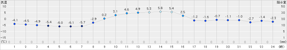 大樹(>2024年12月02日)のアメダスグラフ