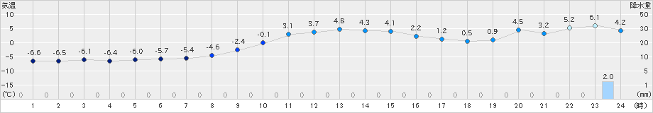 大滝(>2024年12月02日)のアメダスグラフ