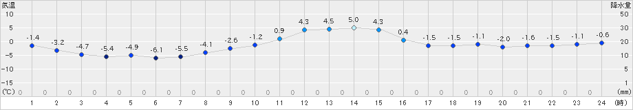 日高(>2024年12月02日)のアメダスグラフ