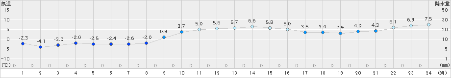 日高門別(>2024年12月02日)のアメダスグラフ