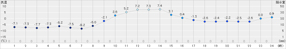 新和(>2024年12月02日)のアメダスグラフ