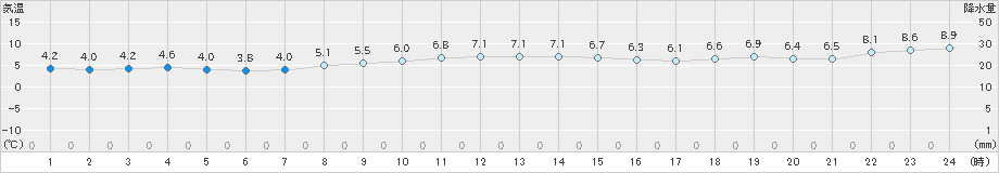 えりも岬(>2024年12月02日)のアメダスグラフ