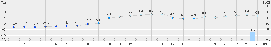 北斗(>2024年12月02日)のアメダスグラフ