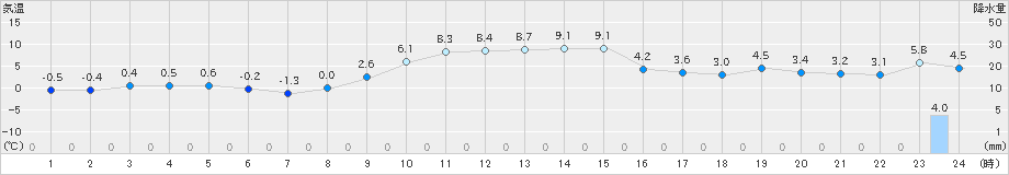 木古内(>2024年12月02日)のアメダスグラフ