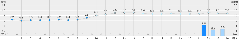 せたな(>2024年12月02日)のアメダスグラフ