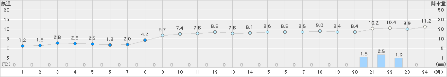 熊石(>2024年12月02日)のアメダスグラフ