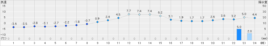 鶉(>2024年12月02日)のアメダスグラフ