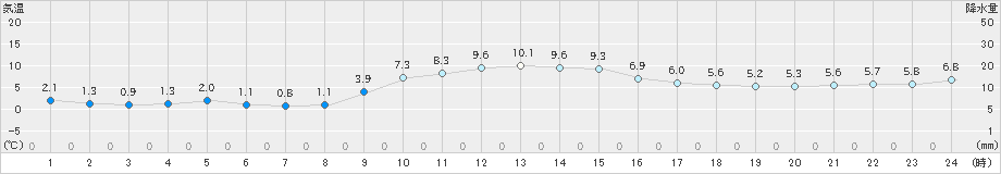 六ケ所(>2024年12月02日)のアメダスグラフ