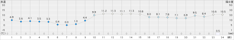 鰺ケ沢(>2024年12月02日)のアメダスグラフ