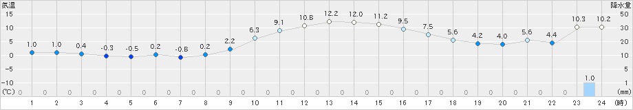 弘前(>2024年12月02日)のアメダスグラフ